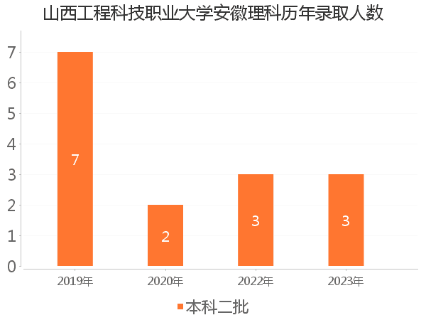 录取人数