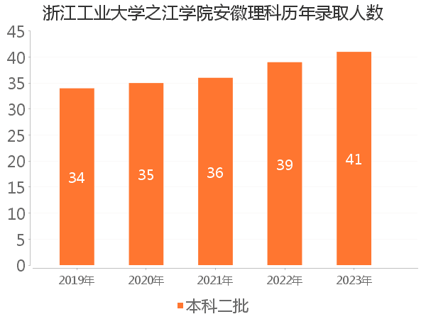 录取人数