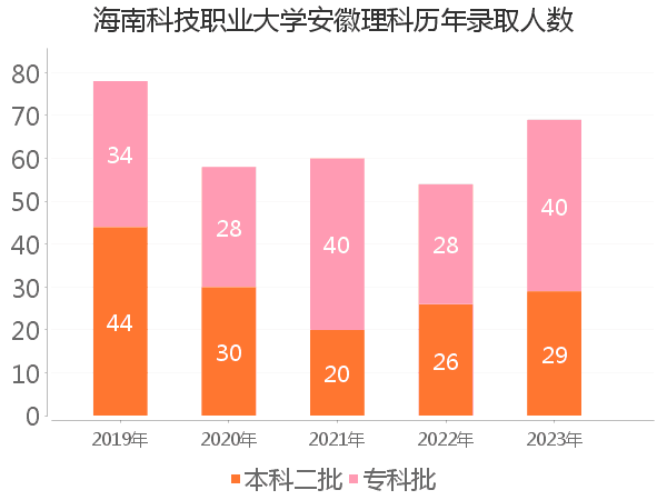 录取人数