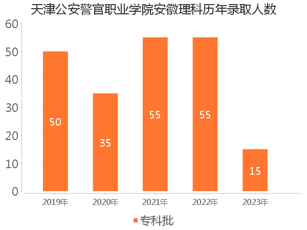 录取人数