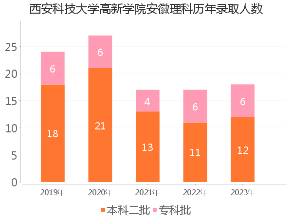 录取人数