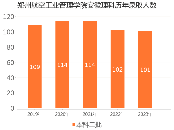 录取人数