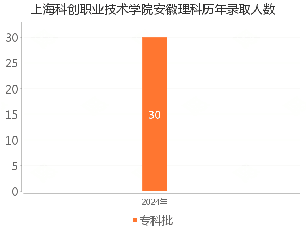 录取人数