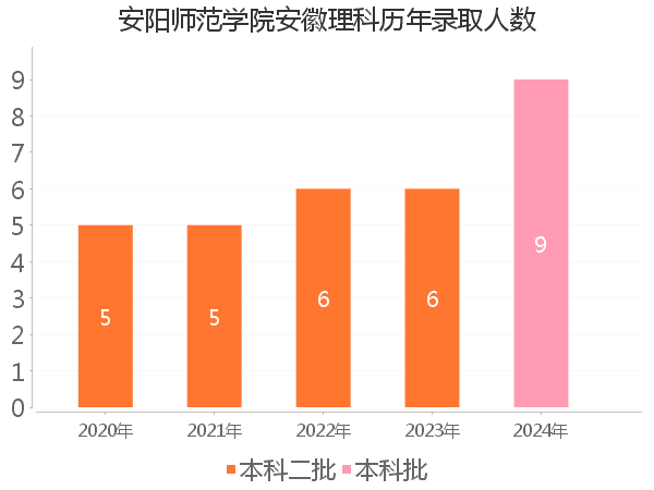 录取人数