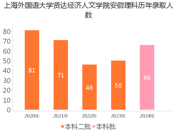 录取人数