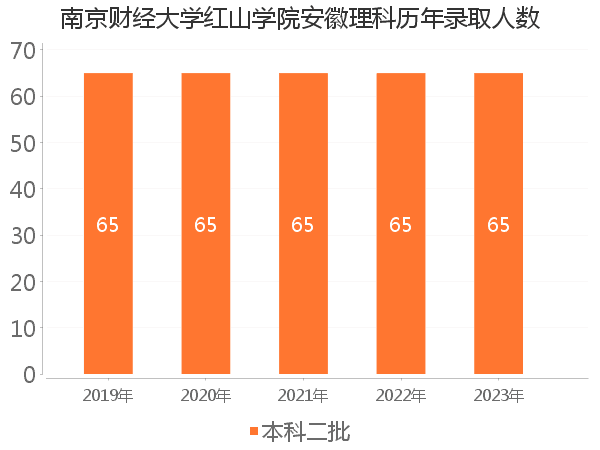 录取人数