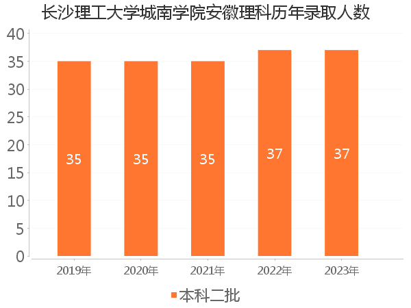 录取人数