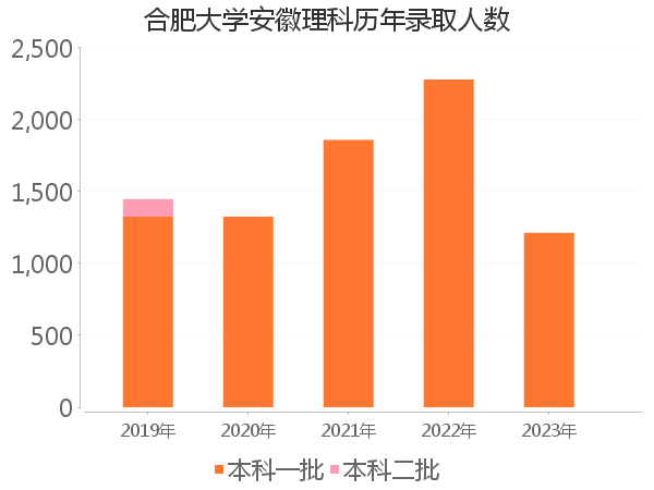 录取人数