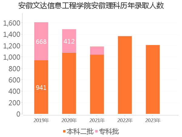 录取人数