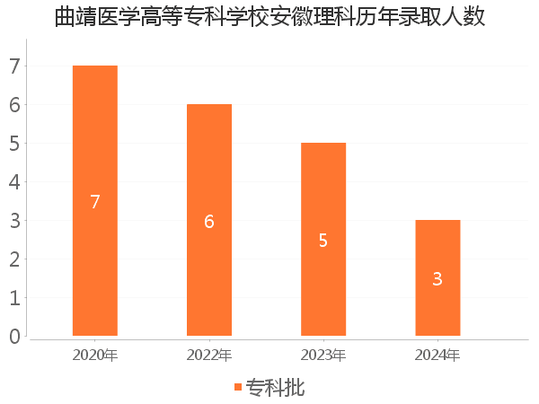 录取人数