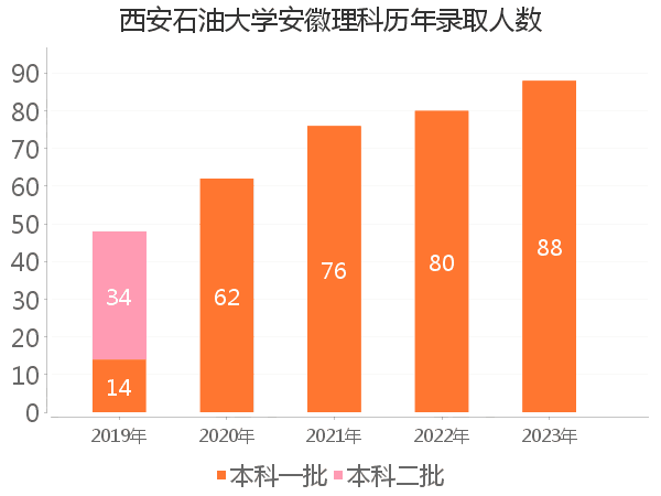 录取人数