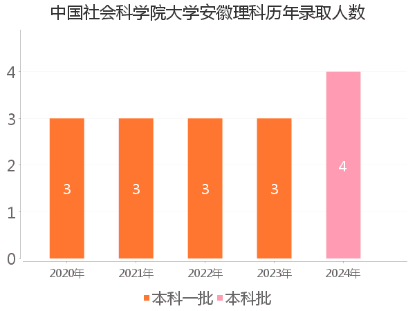 录取人数