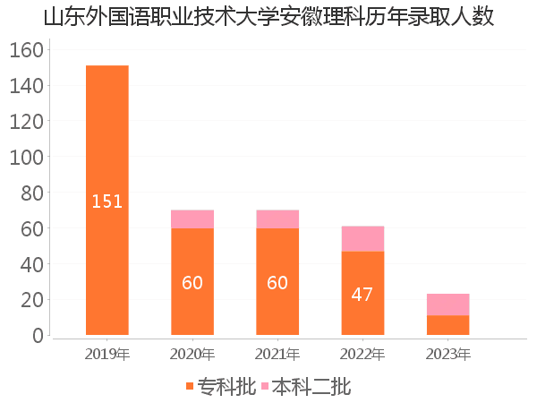 录取人数