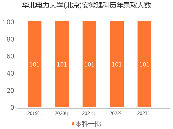 录取人数