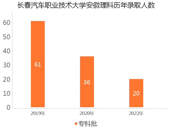 录取人数