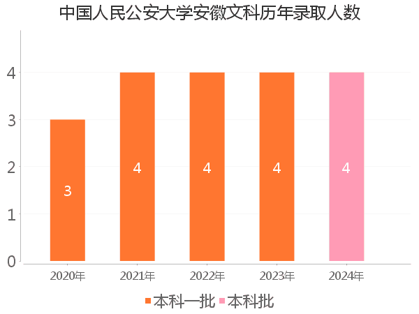 录取人数