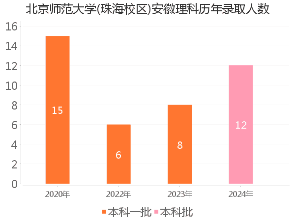 录取人数