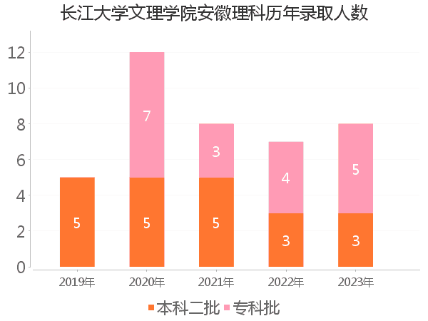 录取人数