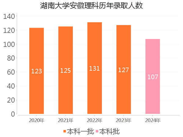 录取人数