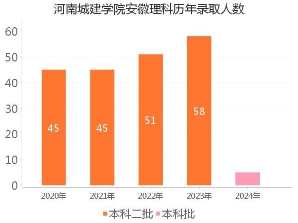 录取人数