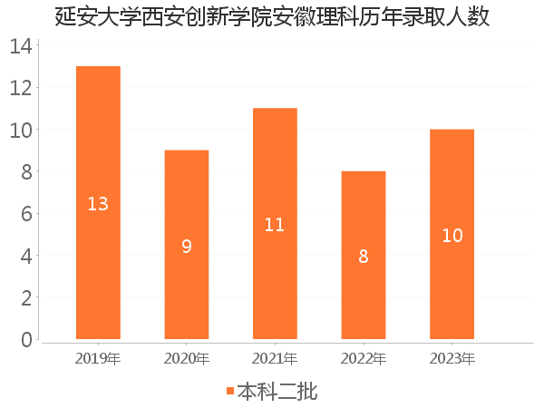 录取人数