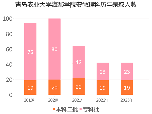 录取人数