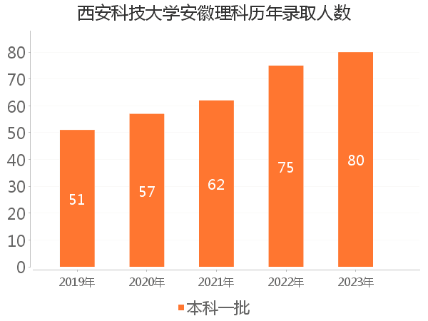 录取人数