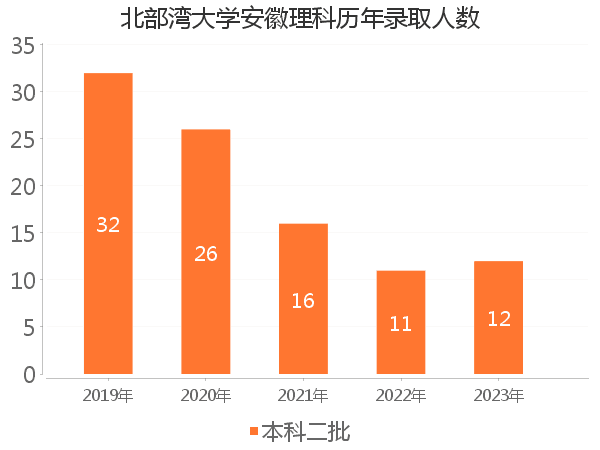 录取人数