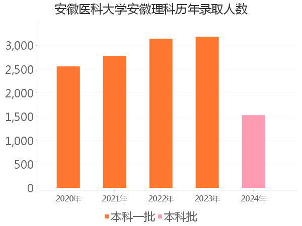 录取人数