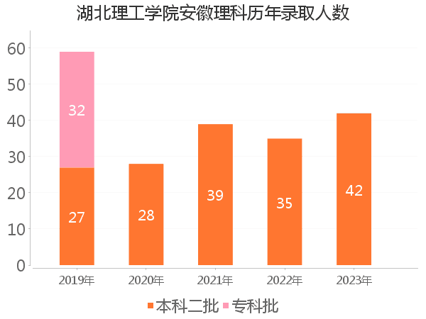 录取人数