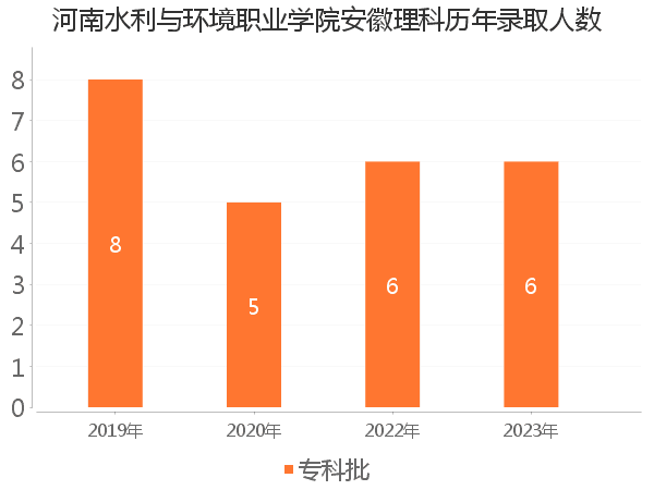 录取人数