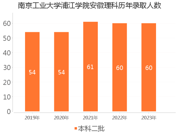 录取人数