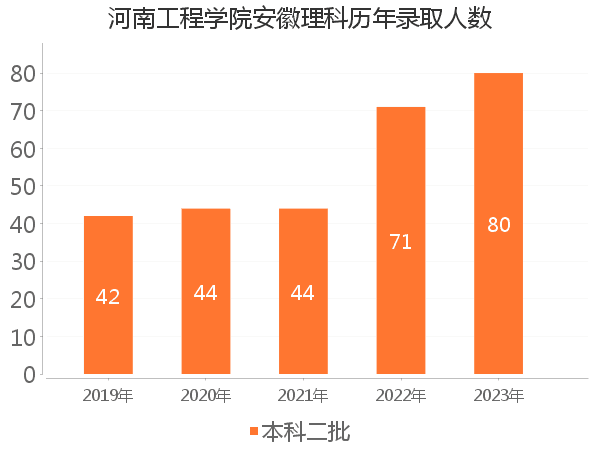 录取人数