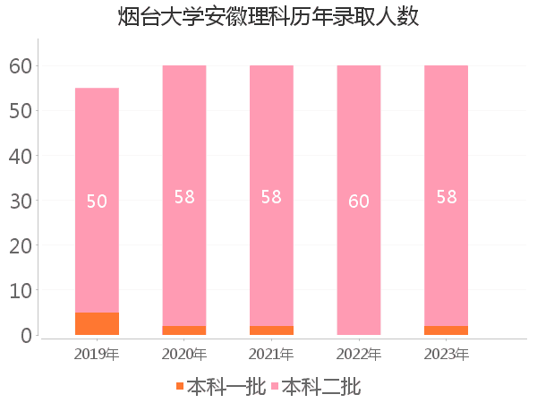 录取人数