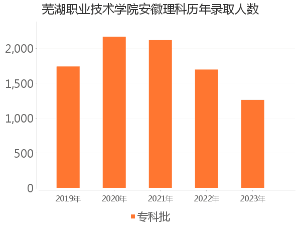 录取人数