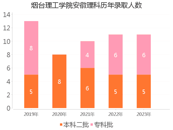 录取人数