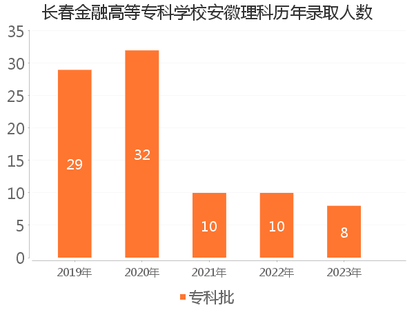 录取人数