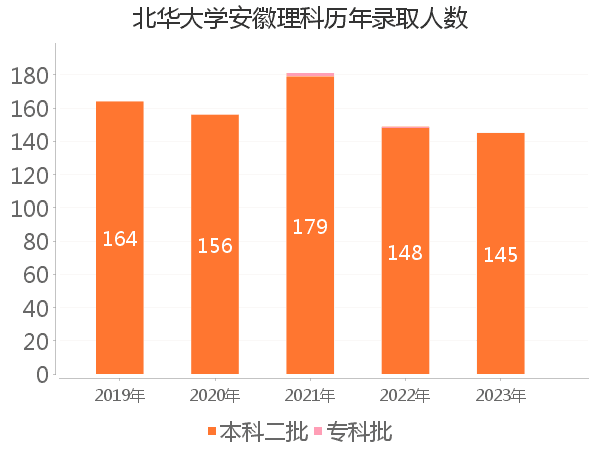 录取人数