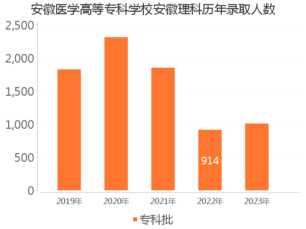 录取人数