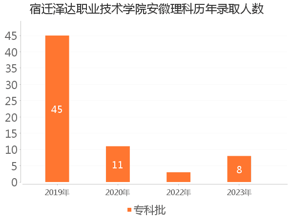 录取人数