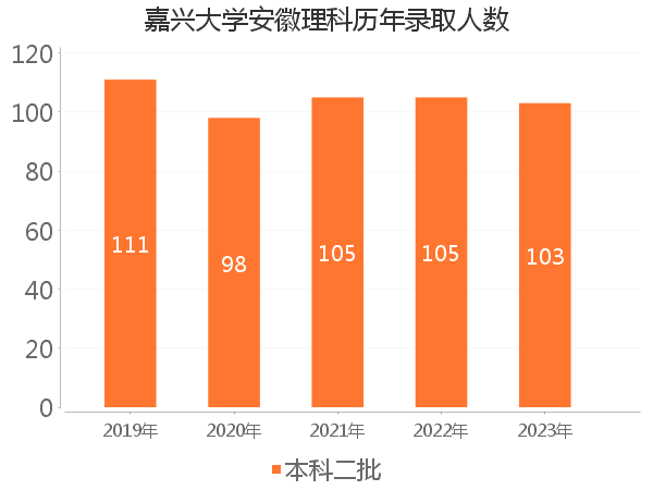 录取人数