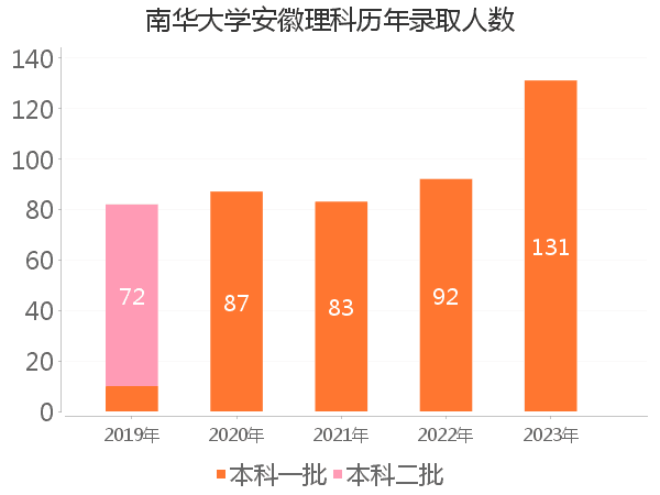 录取人数