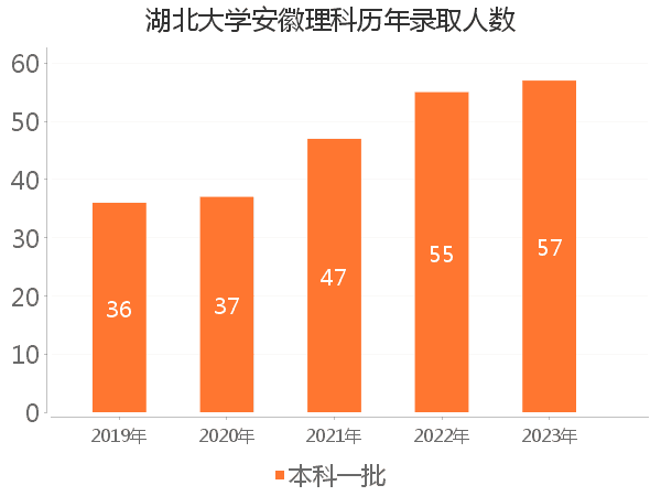 录取人数