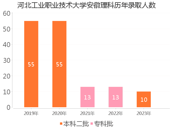 录取人数