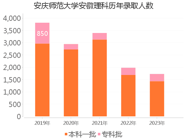 录取人数