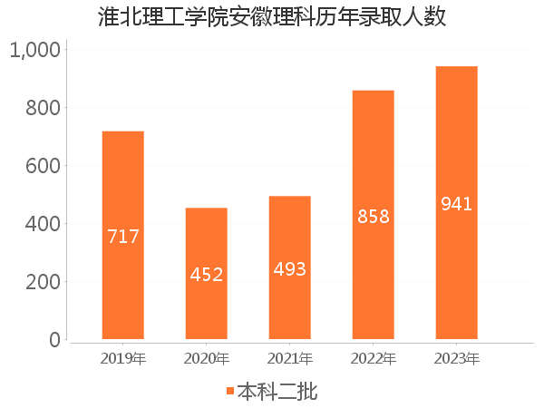 录取人数