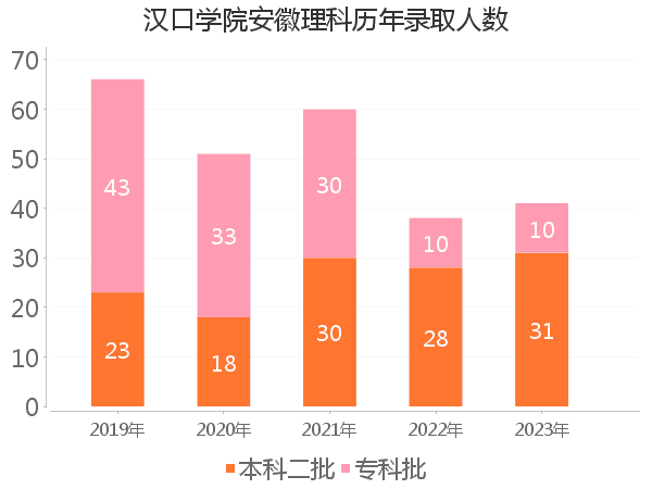 录取人数