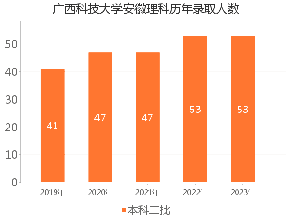 录取人数