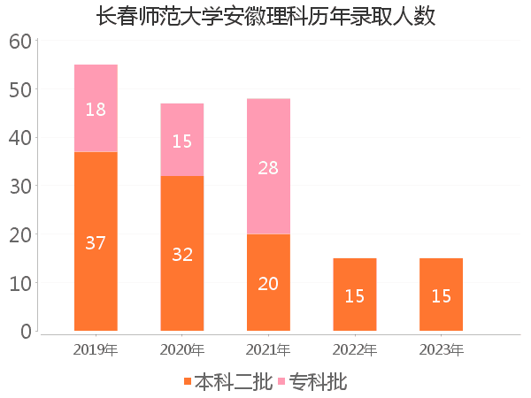 录取人数