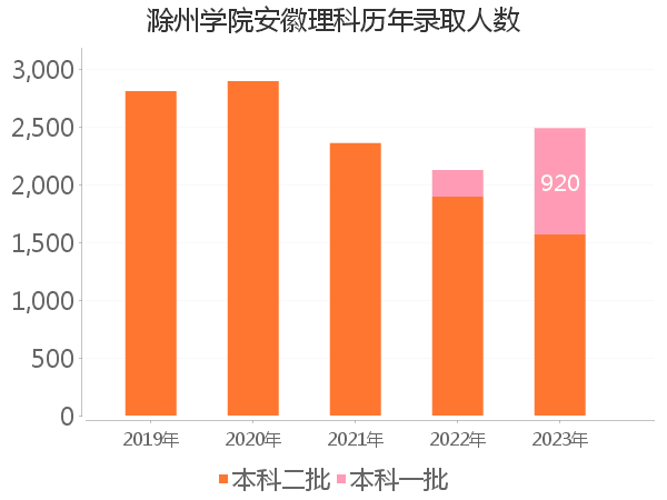 录取人数